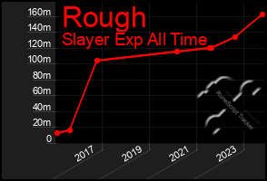 Total Graph of Rough