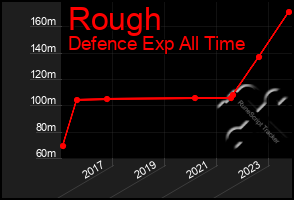 Total Graph of Rough