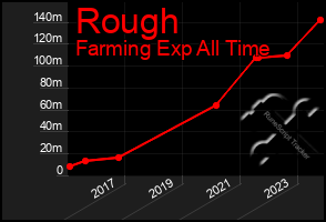 Total Graph of Rough