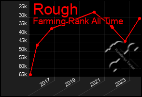 Total Graph of Rough