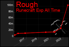 Total Graph of Rough