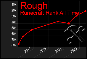 Total Graph of Rough