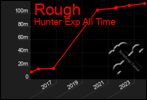 Total Graph of Rough