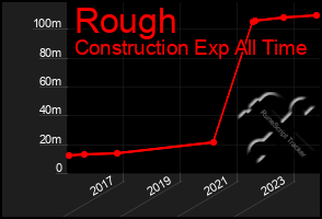 Total Graph of Rough