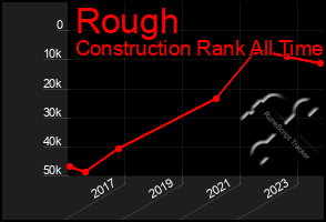 Total Graph of Rough