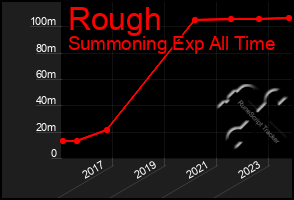 Total Graph of Rough