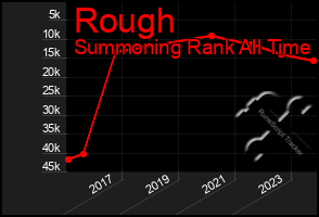 Total Graph of Rough