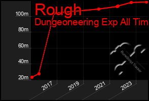 Total Graph of Rough