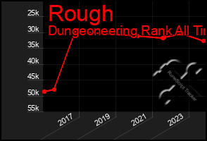 Total Graph of Rough