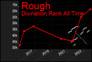 Total Graph of Rough