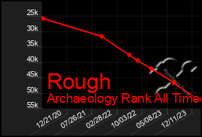 Total Graph of Rough