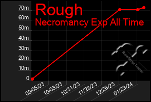 Total Graph of Rough