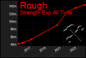 Total Graph of Rough