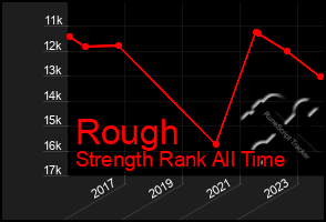 Total Graph of Rough