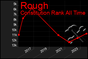 Total Graph of Rough