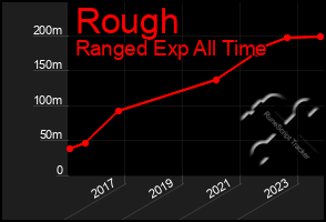 Total Graph of Rough