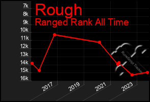 Total Graph of Rough