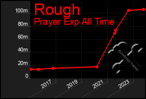 Total Graph of Rough