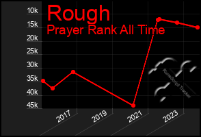 Total Graph of Rough