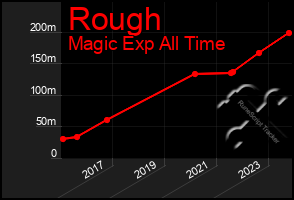 Total Graph of Rough