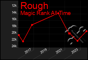 Total Graph of Rough