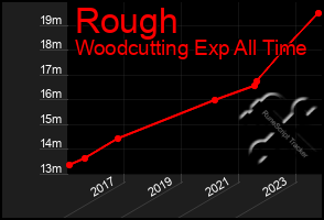 Total Graph of Rough