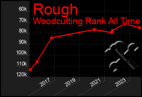 Total Graph of Rough