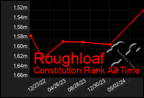 Total Graph of Roughloaf