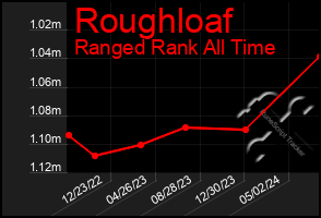 Total Graph of Roughloaf