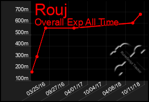 Total Graph of Rouj