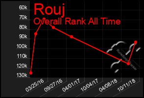 Total Graph of Rouj