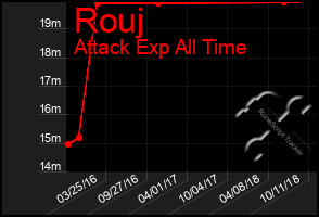 Total Graph of Rouj