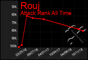 Total Graph of Rouj