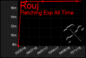 Total Graph of Rouj