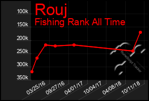 Total Graph of Rouj