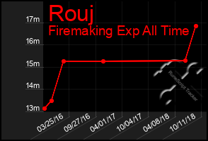 Total Graph of Rouj