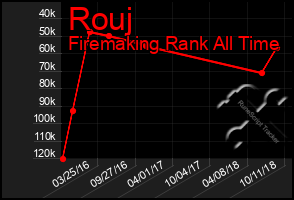 Total Graph of Rouj