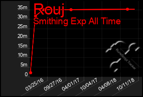 Total Graph of Rouj