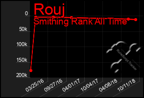 Total Graph of Rouj