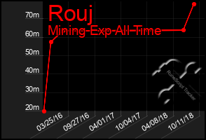 Total Graph of Rouj