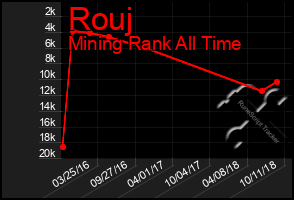 Total Graph of Rouj