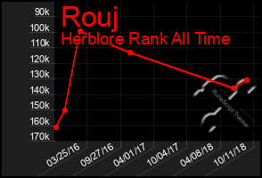 Total Graph of Rouj