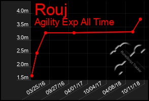 Total Graph of Rouj