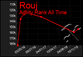 Total Graph of Rouj