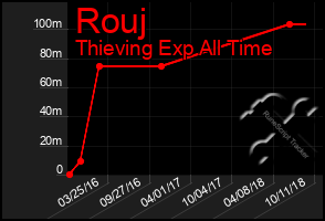 Total Graph of Rouj