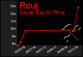 Total Graph of Rouj