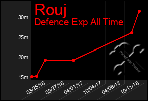 Total Graph of Rouj