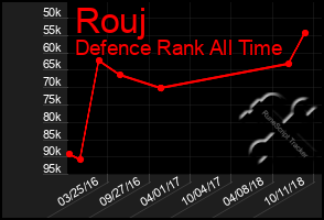 Total Graph of Rouj