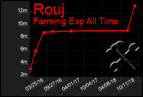 Total Graph of Rouj