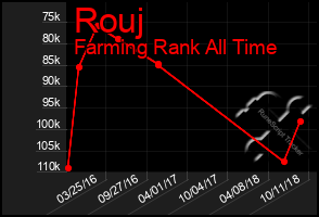 Total Graph of Rouj